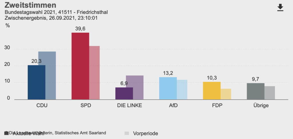 Vorläufig amtliches Endergebnis Bundestagswahl 2021 Friedrichsthal
